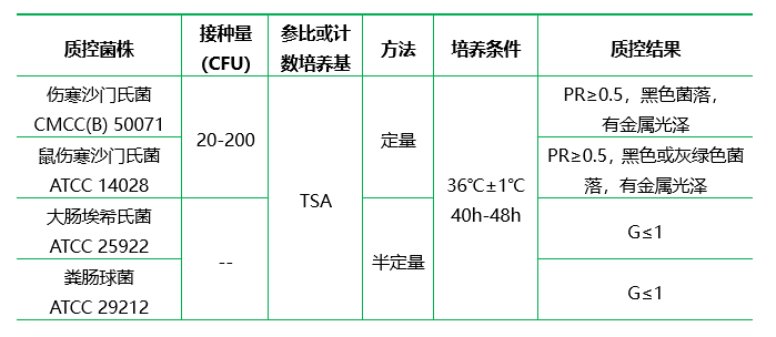 亞硫酸鉍瓊脂（BS）