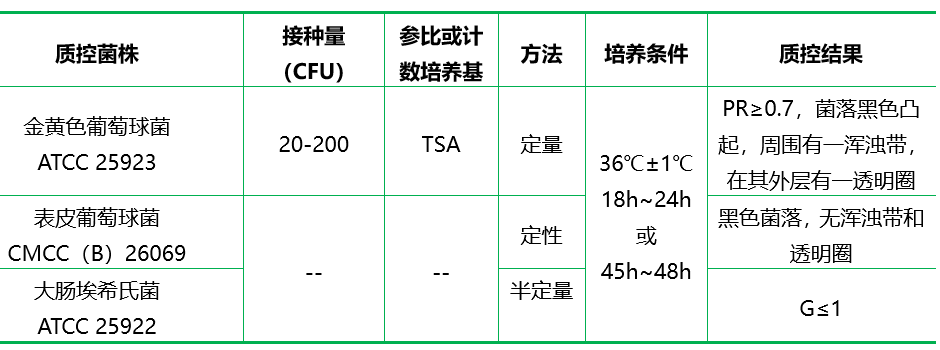 Baird-Parker瓊脂基礎